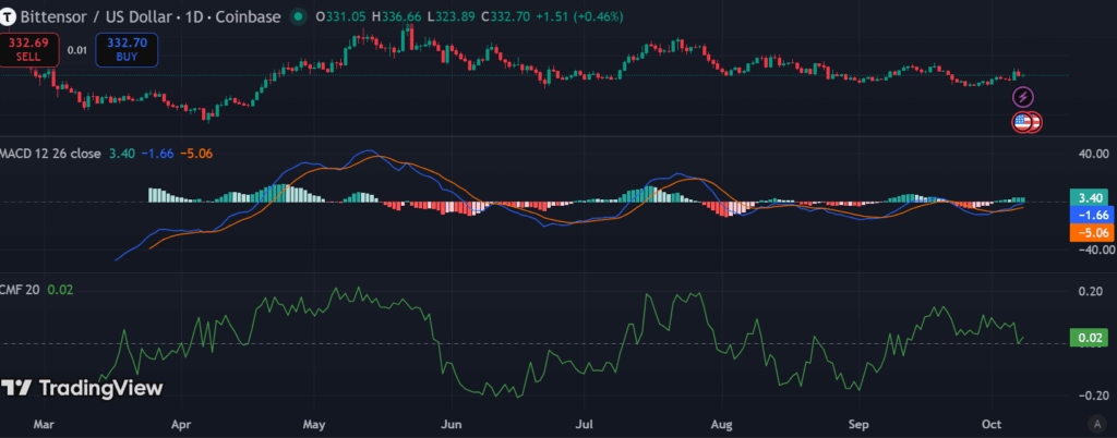 Bittensor (TAO) price breakout imminent — target at $460