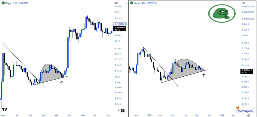 PEPE holds support, eyes on a possible $0.00000115 breakout