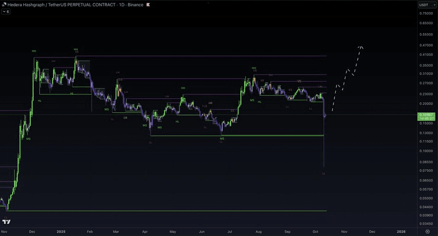 Hedera price forecast: HBAR reversal after sharp correction