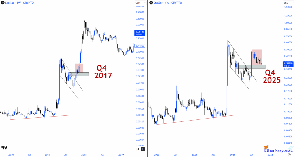 Stellar (XLM) set for $1 rally if this support holds