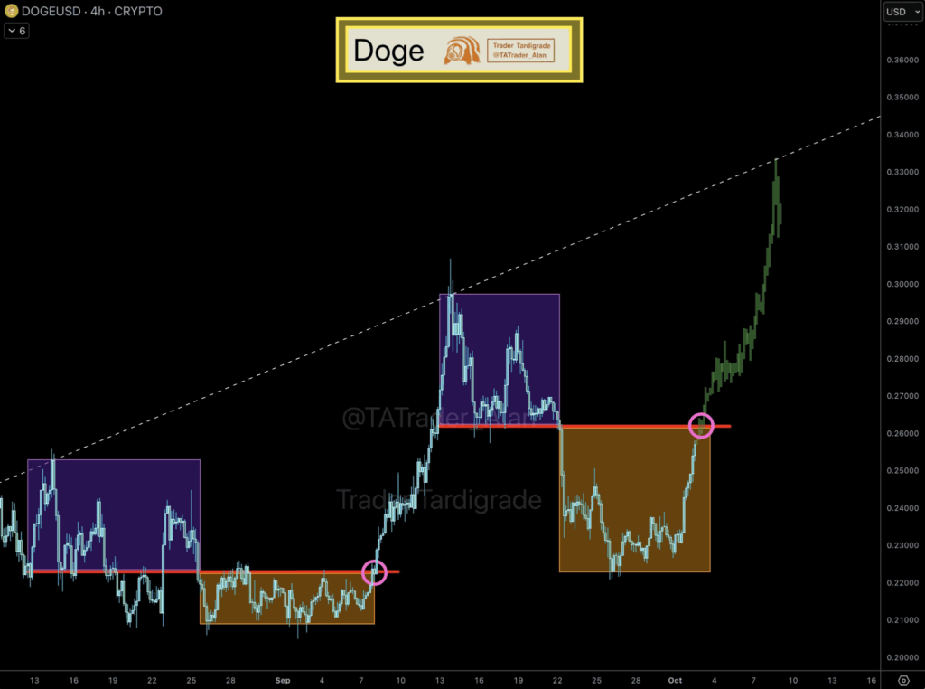 Dogecoin eyes bullish breakout with $4 target