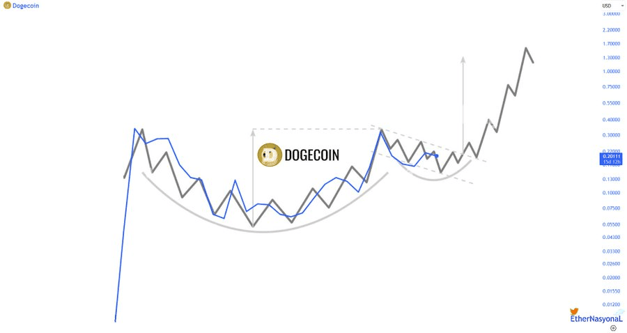 Dogecoin targets $0.33 if support holds