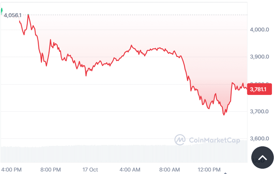 Ethereum’s next move: Will $ETH hit $3,500 before $4,800?