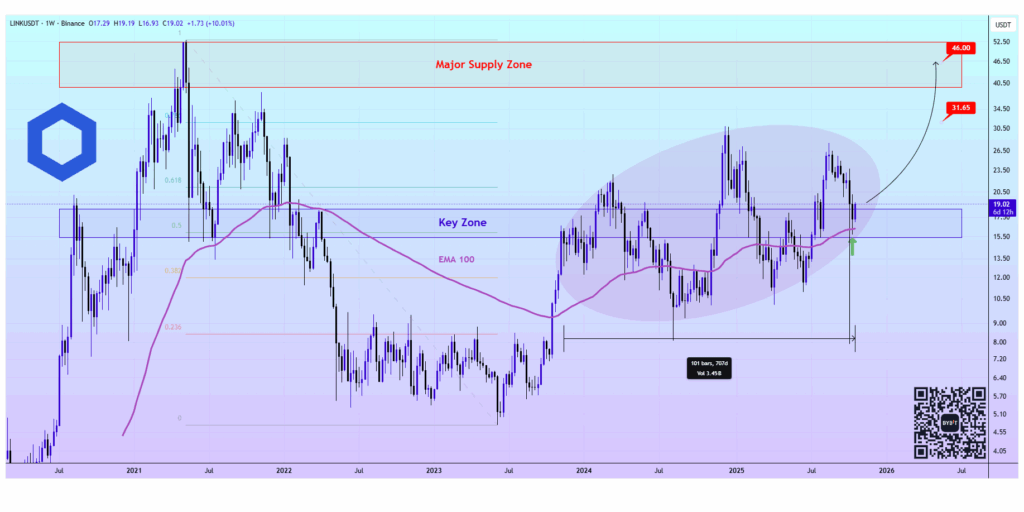 Here's why Chainlink could  breakout above $20 range