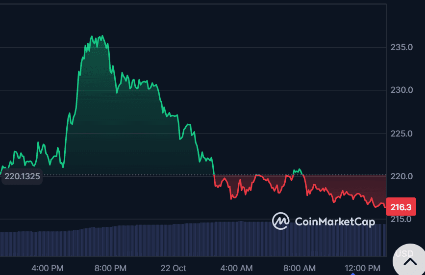 AAVE price hints at potential drop toward $135 support zone