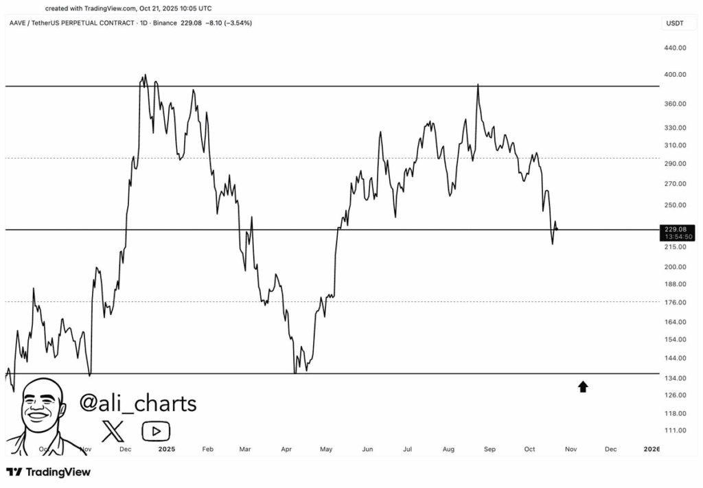 AAVE price hints at potential drop toward $135 support zone