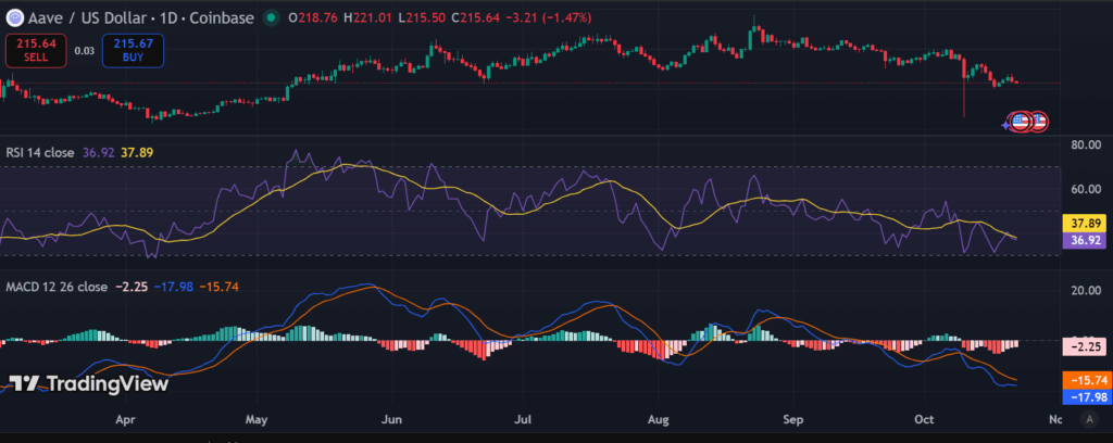 AAVE price hints at potential drop toward $135 support zone