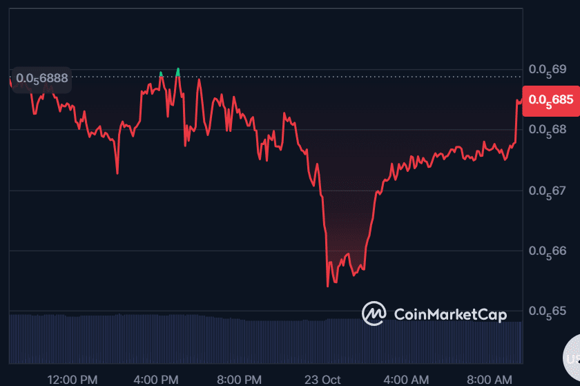 Head and shoulders pattern spells trouble for PEPE price