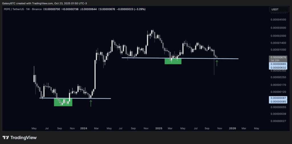Head and shoulders pattern spells trouble for PEPE price