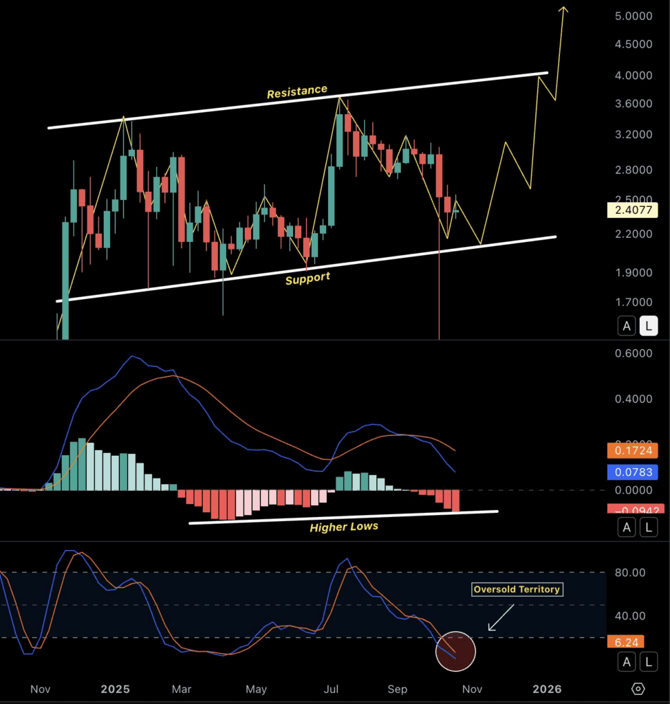 XRP extends decline as analysts eye $2 as next support level