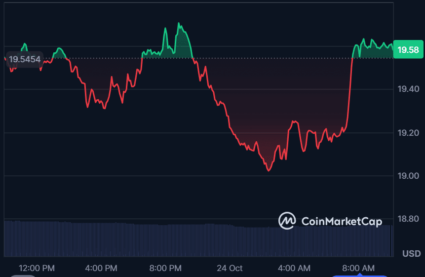Avalance (AVAX) faces bearish pressure — Can bulls defend $19 support?