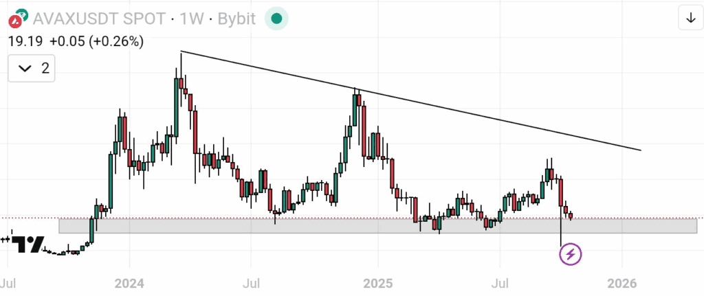Avalance (AVAX) faces bearish pressure — Can bulls defend $19 support?