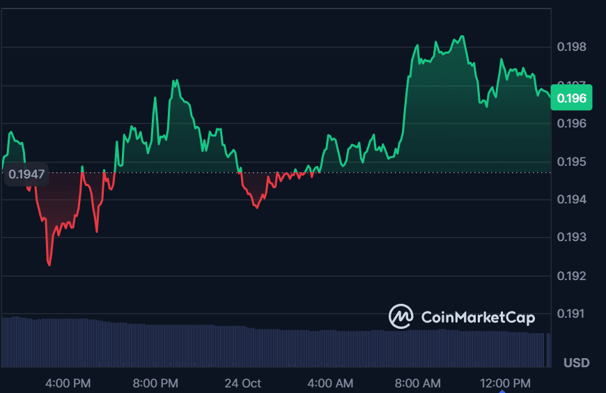 Dogecoin eyes strong recovery as analyst sees potential rally toward $0.32