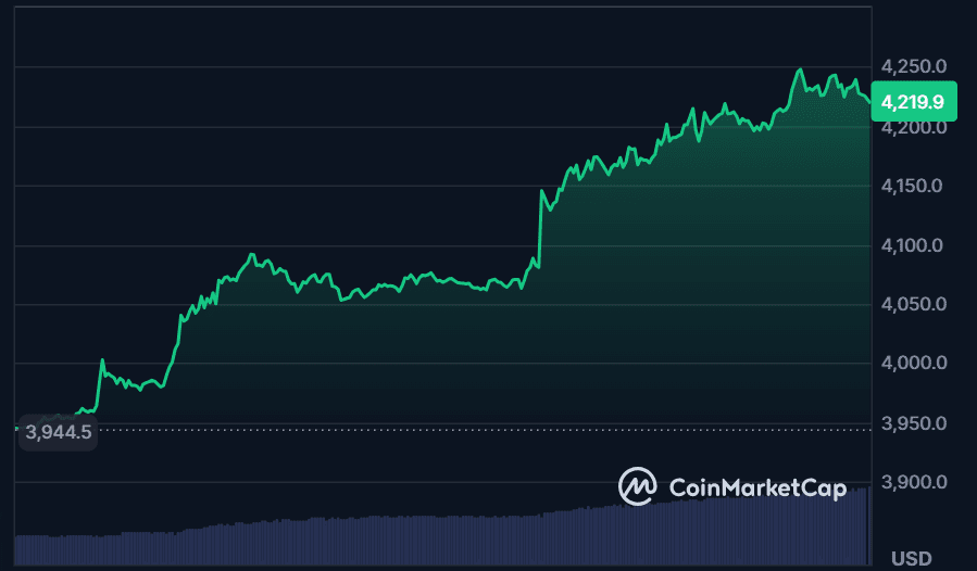 Ethereum price retests support after rejection at $4,500 resistance