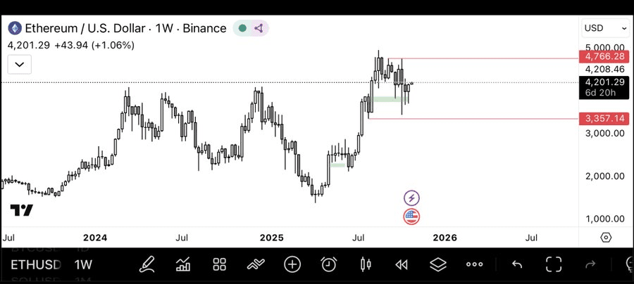Ethereum price retests support after rejection at $4,500 resistance