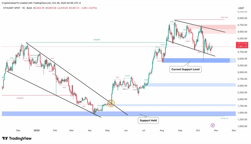Ethereum price retests support after rejection at $4,500 resistance