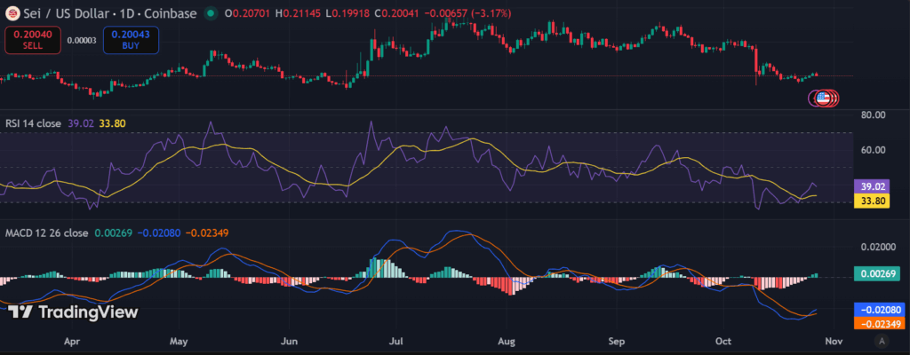 SEI eyes bullish reversal, targeting $0.44 resistance