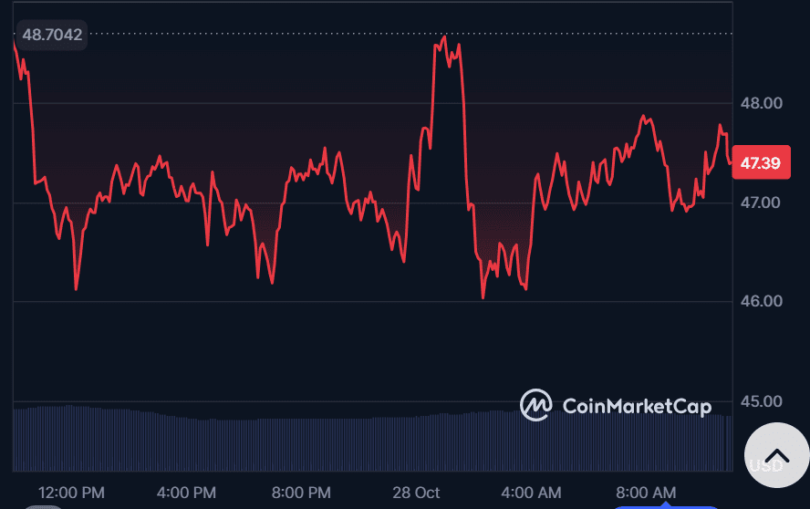 HYPE price hits $50 then dips, short-term reversal ahead?
