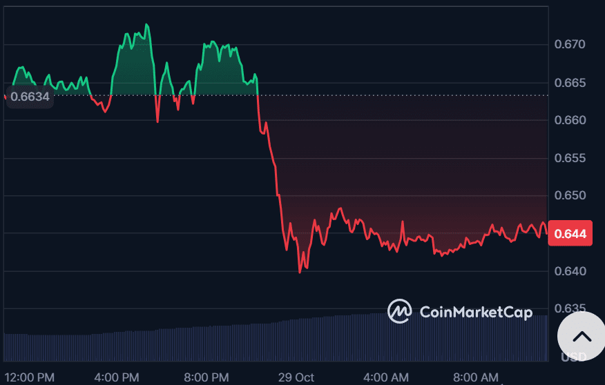 Cardano price forecast: eyes on $1.70 if ADA breaks this resistance