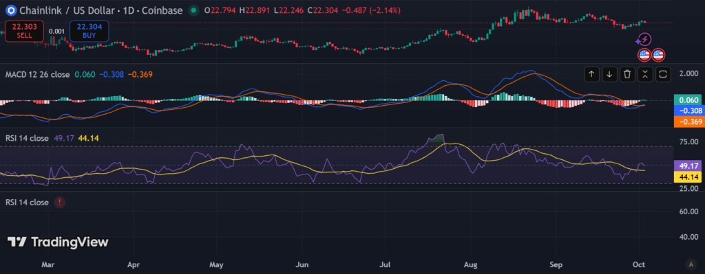 Chainlink price holds above $22 support amid neutral market signals