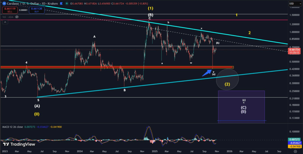 Cardano price forecast: eyes on $1.70 if ADA breaks this resistance