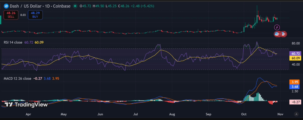 DASH price breakout: bulls target $300