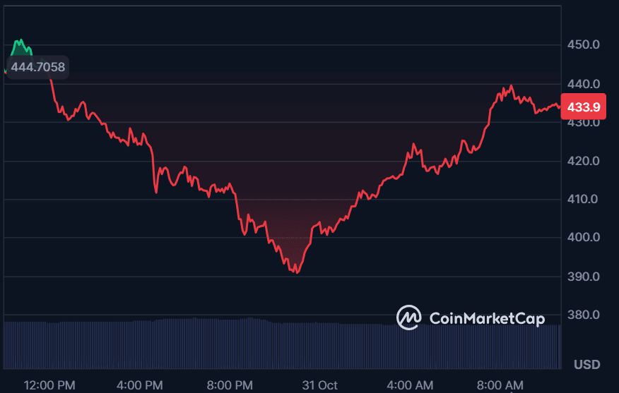 Bittensor TAO eyes $470 breakout as bulls regain control