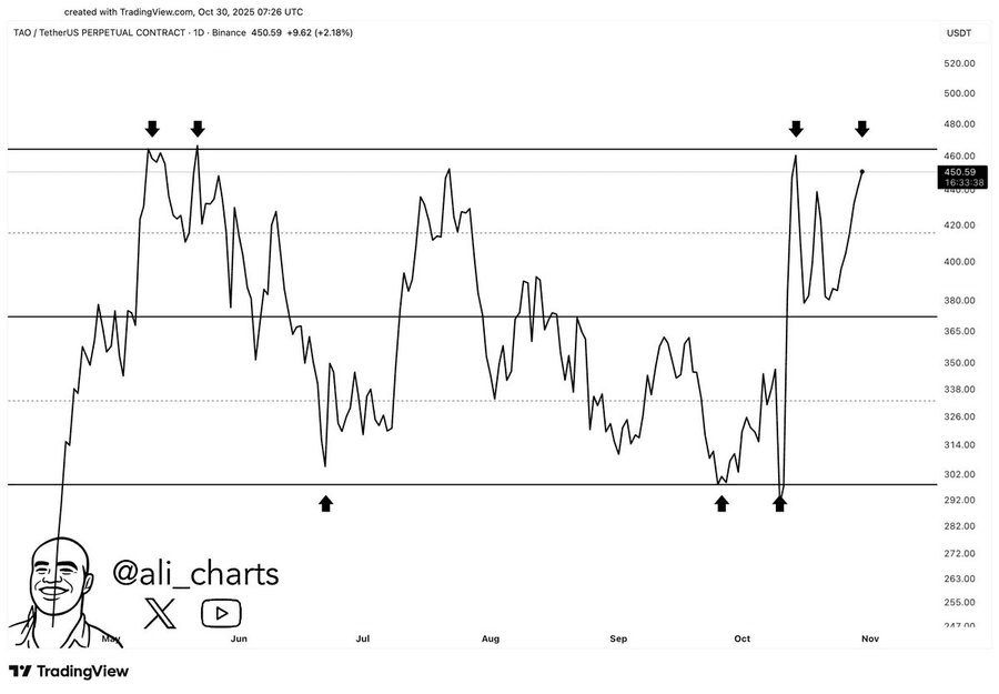 Bittensor TAO eyes $470 breakout as bulls regain control