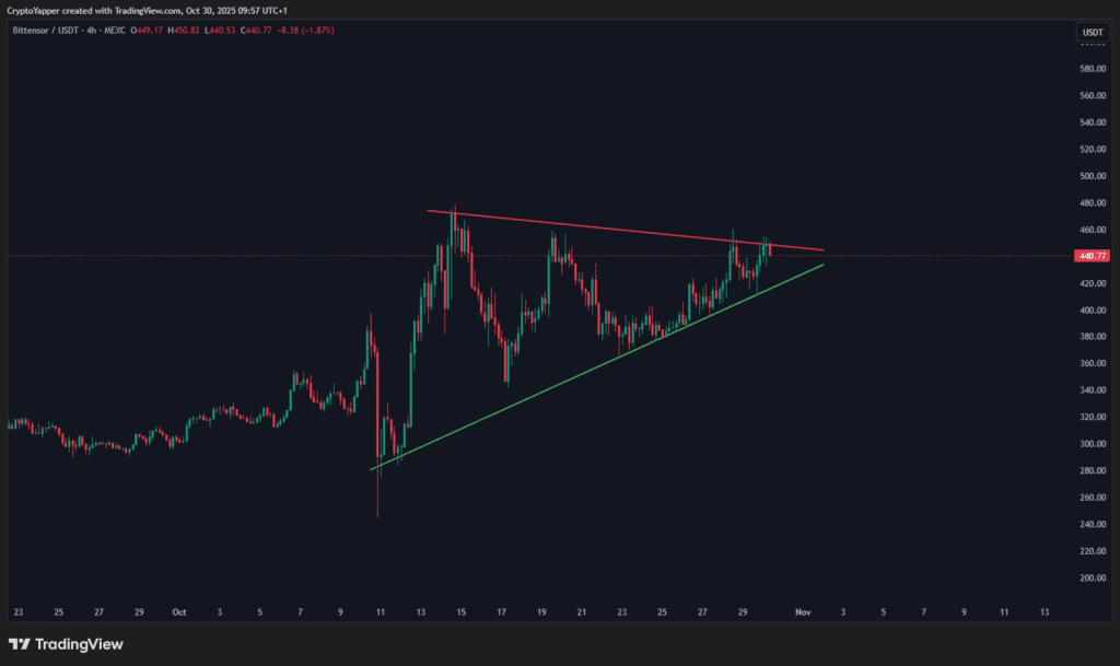 Bittensor TAO eyes $470 breakout as bulls regain control