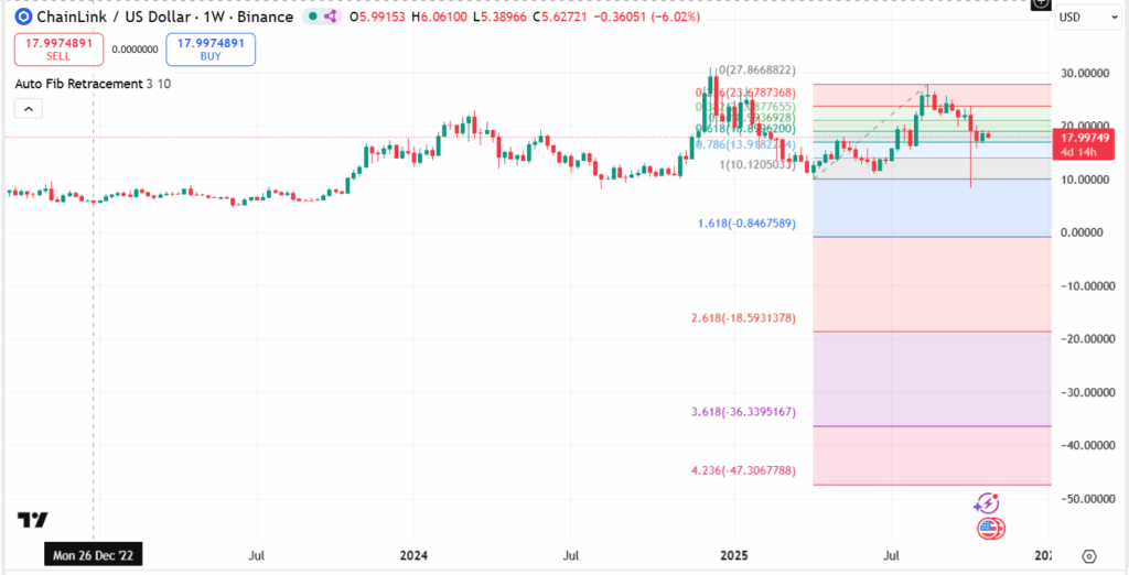 Chainlink (LINK) Fibonacci retracement
