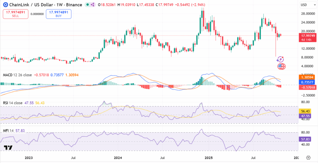 Chainlink (LINK) price analysis
