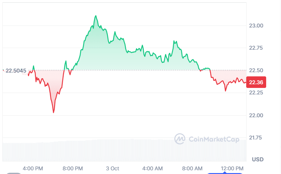 Chainlink price holds above $22 support amid neutral market signals