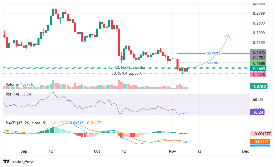 Dogecoin price breakout as Bitwise’s ETF amendment triggers 20-day countdown