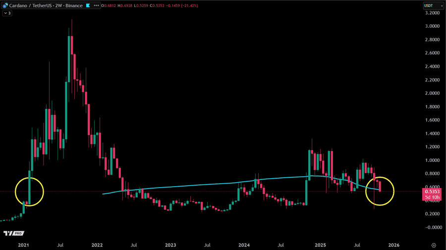 Cardano flashes buy signal after hitting $0.57 support