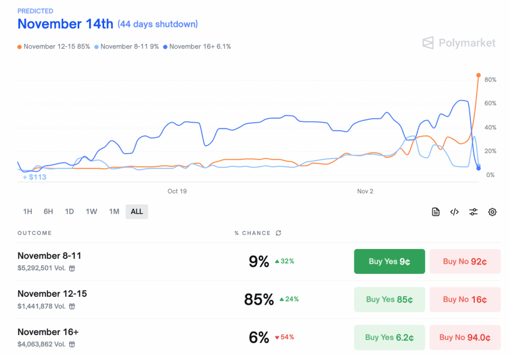 Bitcoin rebounds above $106K as traders eye end of US government shutdown