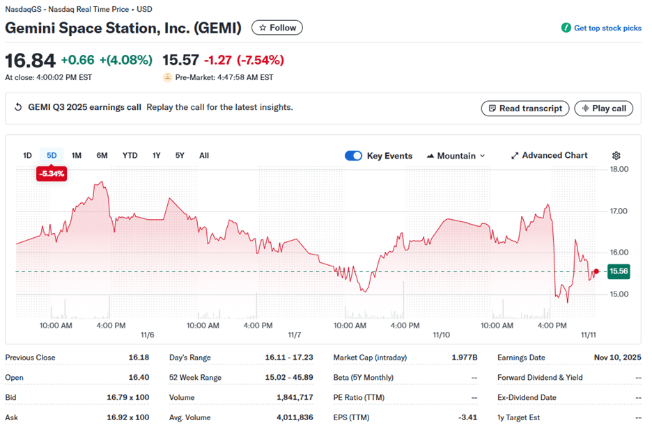 Gemini stock plunges as first post-IPO earnings report shows widening losses