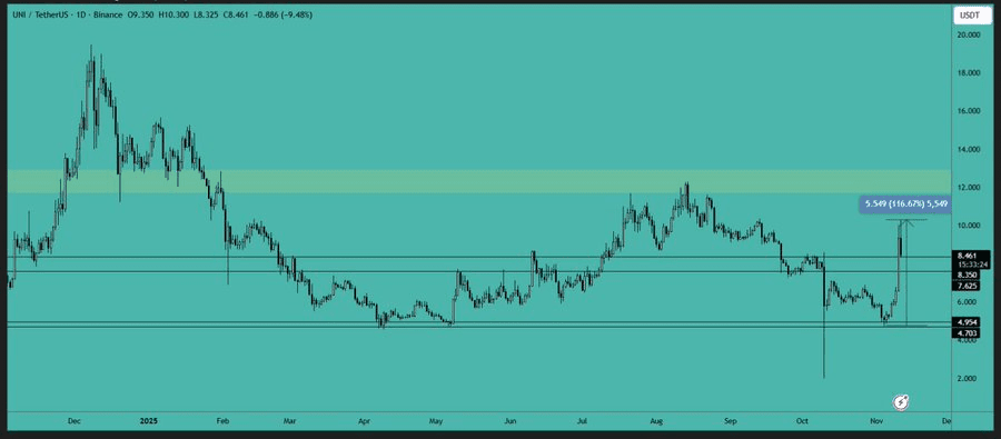 Uniswap token soars following fee switch and burn proposal