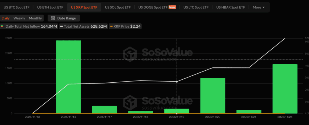 XRP price climbs as ETFs attract massive inflows