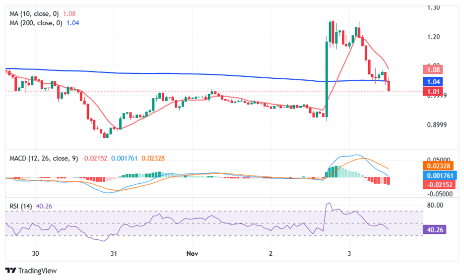 Aster price pumps on CZ’s $2.5M purchase but whale shorts hint at a sharp pullback ahead
