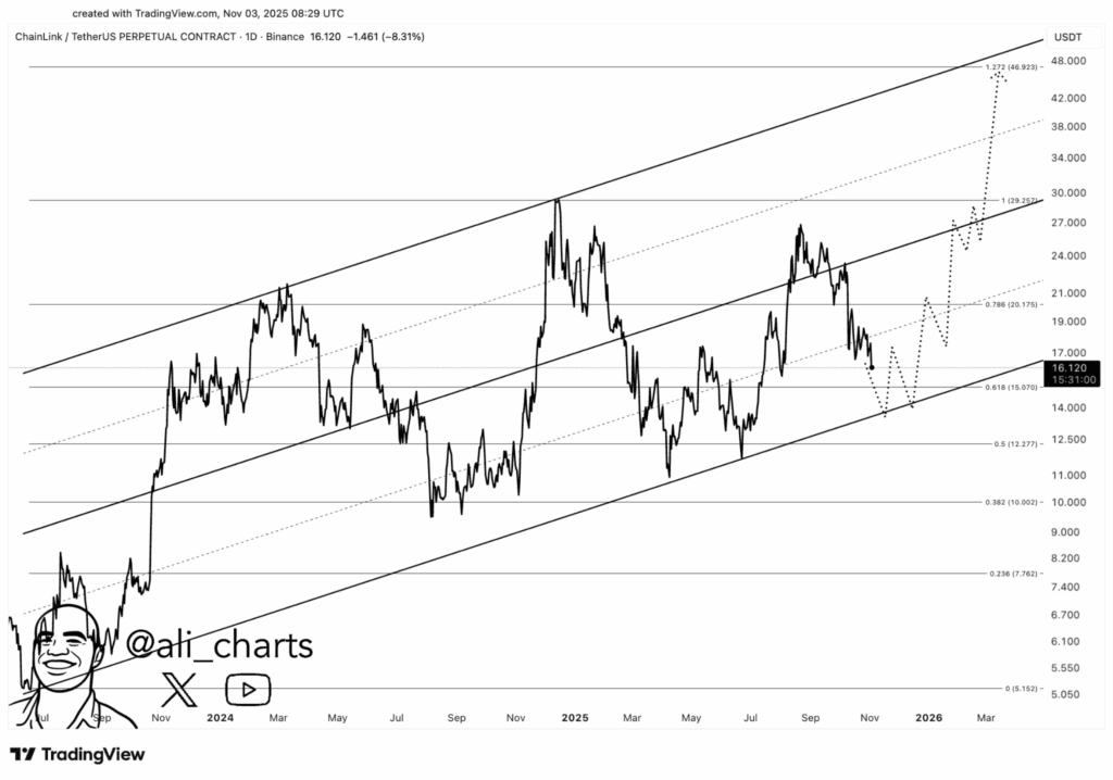 LINK price outlook as Chainlink and Chainalysis partner