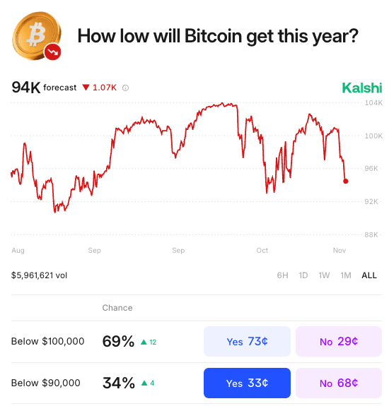 Bitcoin whales accumulate as BTC price dips toward $100K support