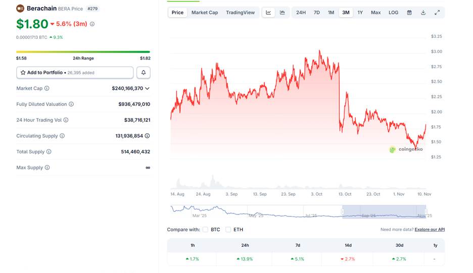 Bithumb to temporarily suspend Berachain (BERA) transactions