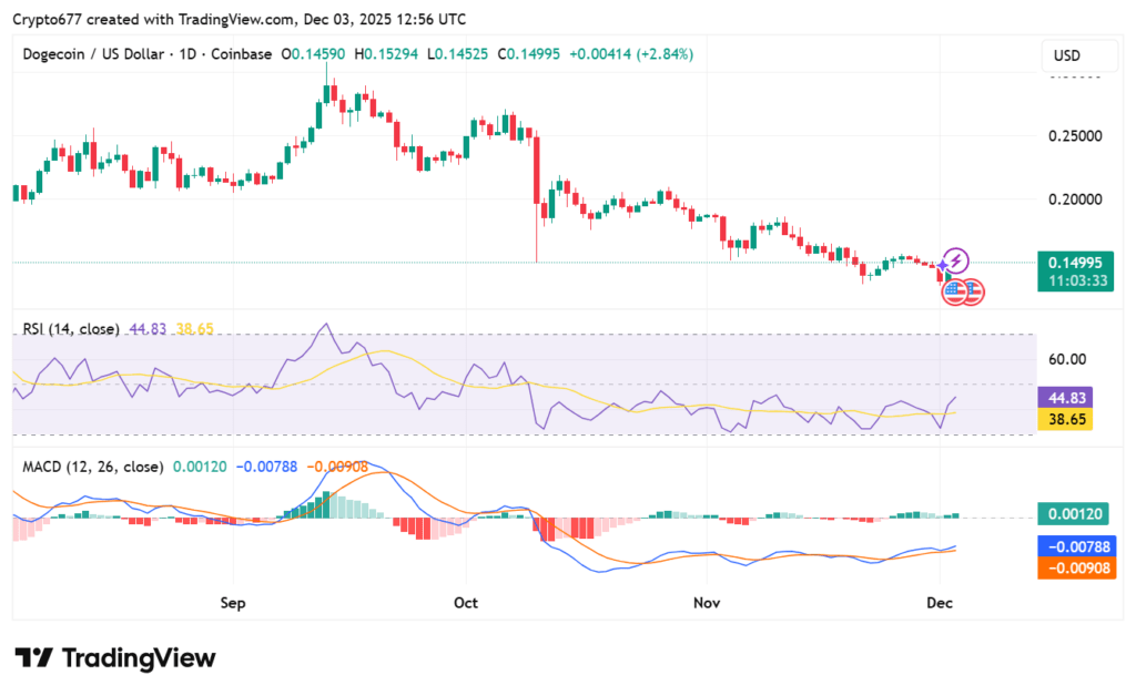 21Shares updates Dogecoin ETF filing with fees and key details