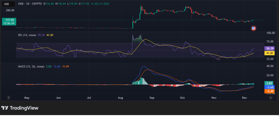 OKB token soars following OKX, Deltix partnership to boost institutional trading