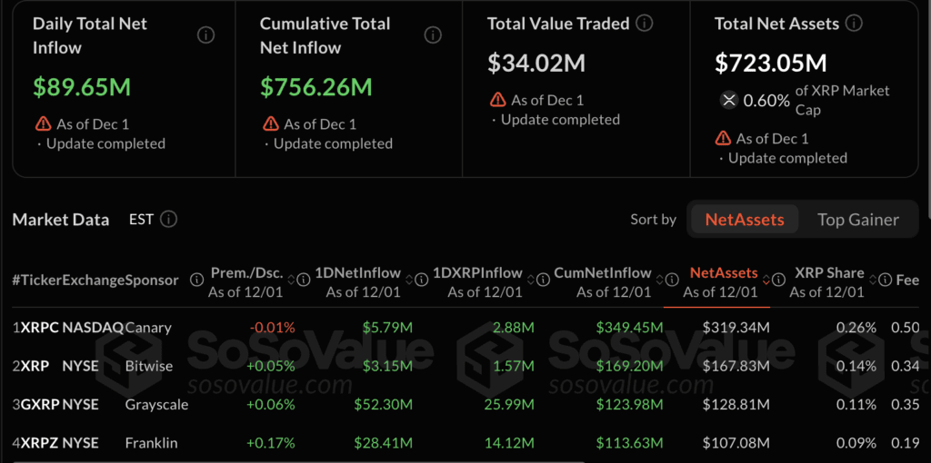 Vanguard’s policy shift fuels XRP ETF boom as inflows hit $756 million