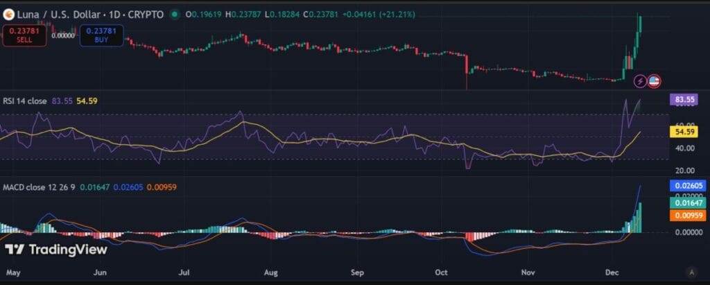Terra (LUNA) price soars on Do Kwon’s sentencing and Terra’s v2.18 upgrade