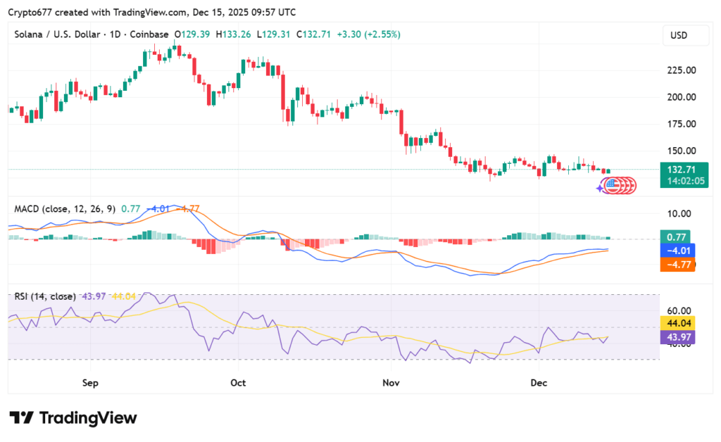 Bitwise SOL ETF marks a 33-day inflow streak, is a rebound to $150 possible?