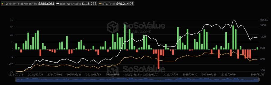 Bitwise SOL ETF marks a 33-day inflow streak, is a rebound to $150 possible?