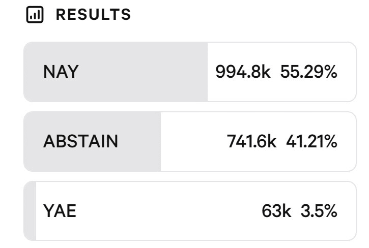 Aave governance vote ends in failure after community backlash