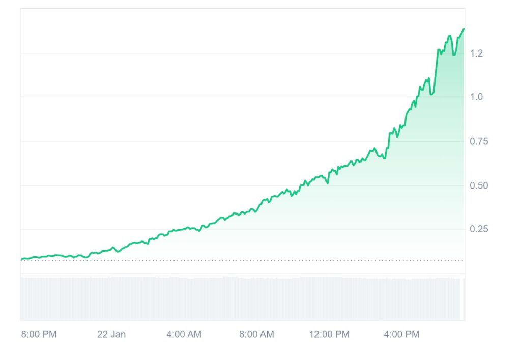 NOT (CAT) price chart